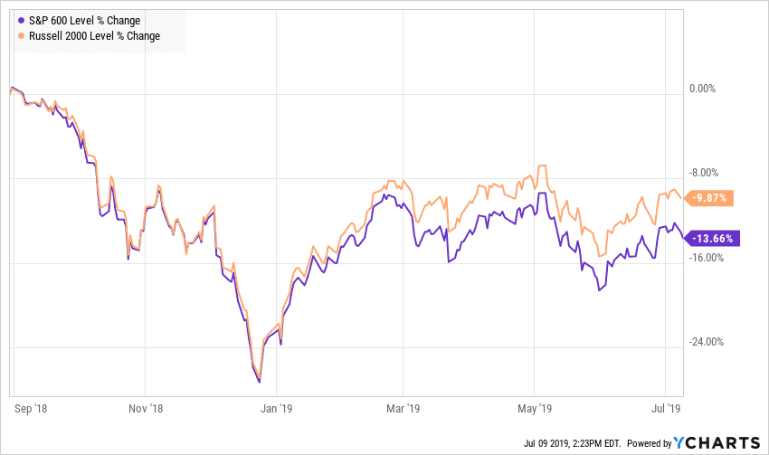 S&P 600 and Russell 2000 9-month performance.